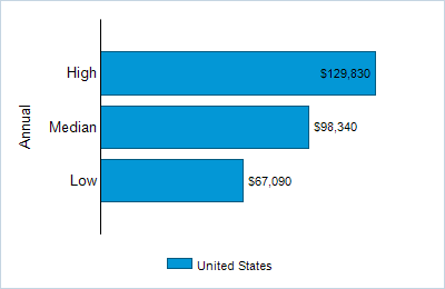 This chart displays wage data.  Find details by selecting the table view.