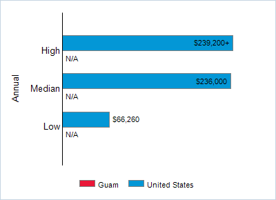 This chart displays wage data.  Find details by selecting the table view.