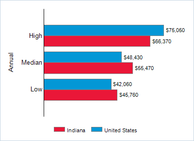This chart displays wage data.  Find details by selecting the table view.