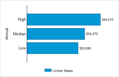 This chart displays wage data.  Find details by selecting the table view.