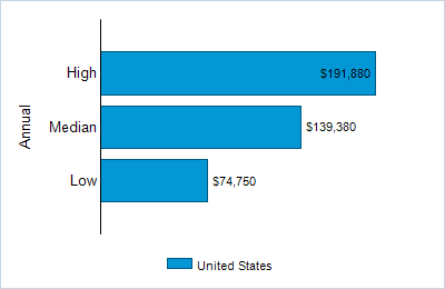 This chart displays wage data.  Find details by selecting the table view.