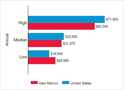 This chart displays wage data.  Find details by selecting the table view.