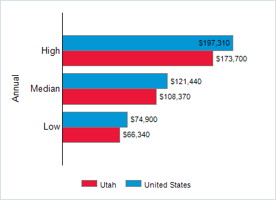 This chart displays wage data.  Find details by selecting the table view.