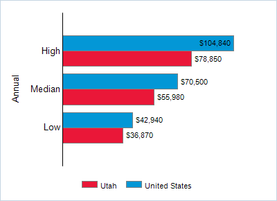 This chart displays wage data.  Find details by selecting the table view.
