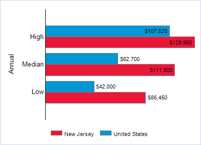 This chart displays wage data.  Find details by selecting the table view.
