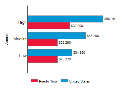 This chart displays wage data.  Find details by selecting the table view.