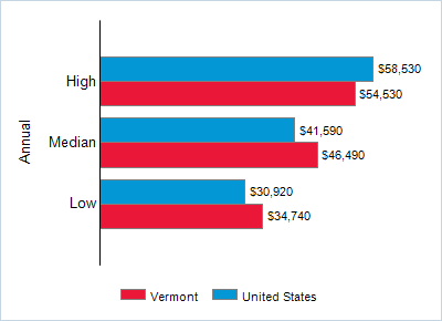 This chart displays wage data.  Find details by selecting the table view.