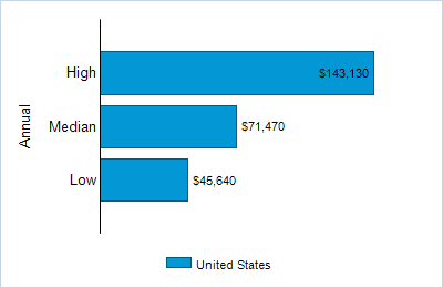 This chart displays wage data.  Find details by selecting the table view.