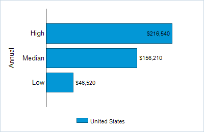 This chart displays wage data.  Find details by selecting the table view.
