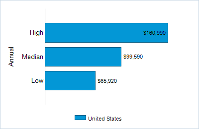 This chart displays wage data.  Find details by selecting the table view.