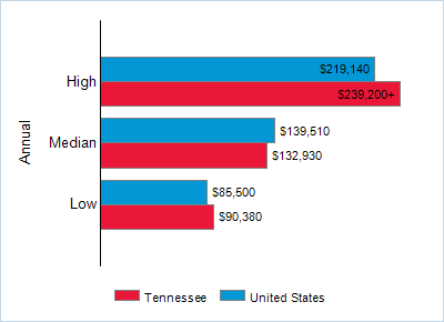This chart displays wage data.  Find details by selecting the table view.