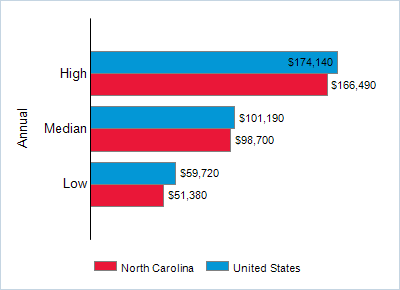 This chart displays wage data.  Find details by selecting the table view.