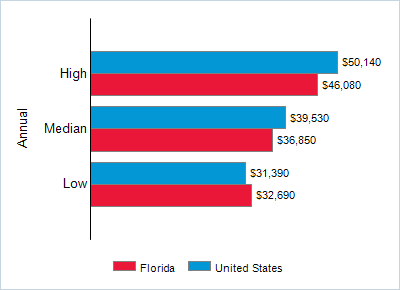 This chart displays wage data.  Find details by selecting the table view.