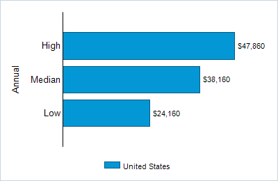 This chart displays wage data.  Find details by selecting the table view.