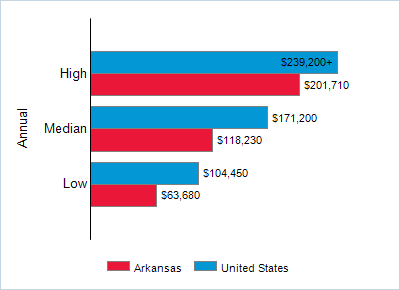 This chart displays wage data.  Find details by selecting the table view.