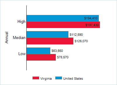 This chart displays wage data.  Find details by selecting the table view.