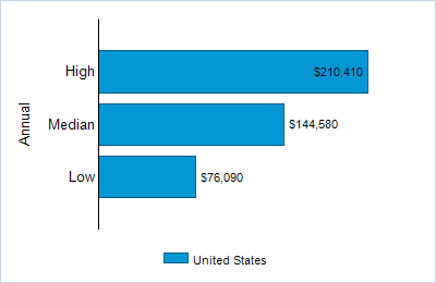 This chart displays wage data.  Find details by selecting the table view.