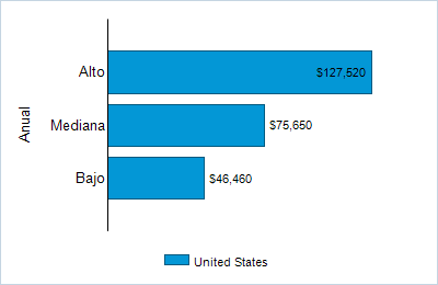 This chart displays wage data.  Find details by selecting the table view.