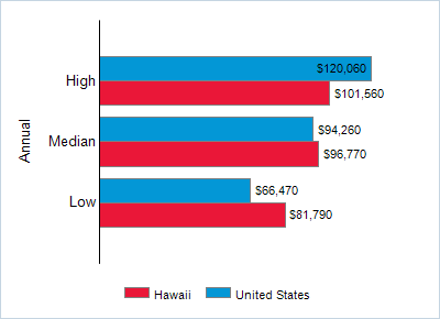This chart displays wage data.  Find details by selecting the table view.