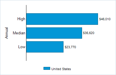 This chart displays wage data.  Find details by selecting the table view.