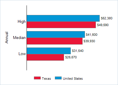 This chart displays wage data.  Find details by selecting the table view.