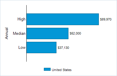 This chart displays wage data.  Find details by selecting the table view.