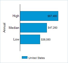 This chart displays wage data.  Find details by selecting the table view.