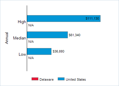 This chart displays wage data.  Find details by selecting the table view.