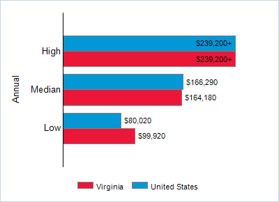This chart displays wage data.  Find details by selecting the table view.
