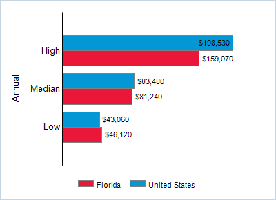 This chart displays wage data.  Find details by selecting the table view.