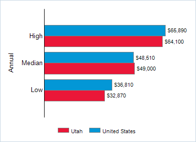 This chart displays wage data.  Find details by selecting the table view.