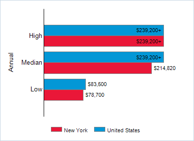 This chart displays wage data.  Find details by selecting the table view.