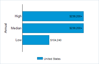 This chart displays wage data.  Find details by selecting the table view.