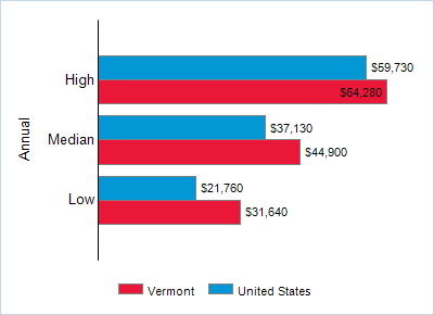 This chart displays wage data.  Find details by selecting the table view.