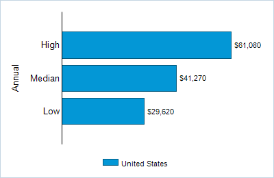 This chart displays wage data.  Find details by selecting the table view.