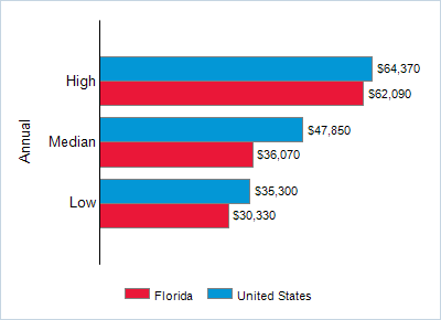 This chart displays wage data.  Find details by selecting the table view.