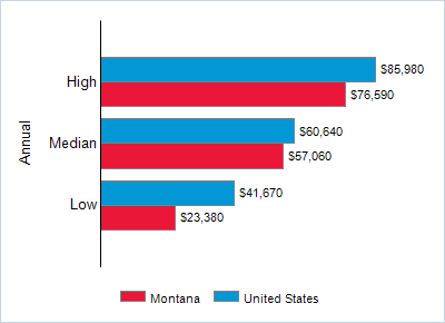 This chart displays wage data.  Find details by selecting the table view.