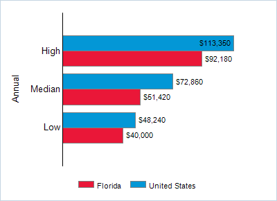 This chart displays wage data.  Find details by selecting the table view.