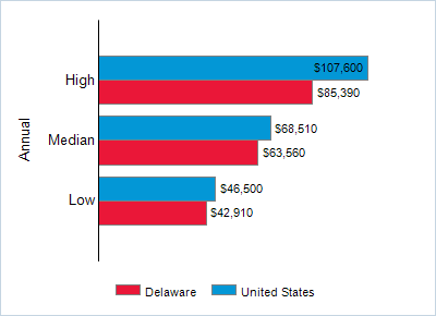 This chart displays wage data.  Find details by selecting the table view.