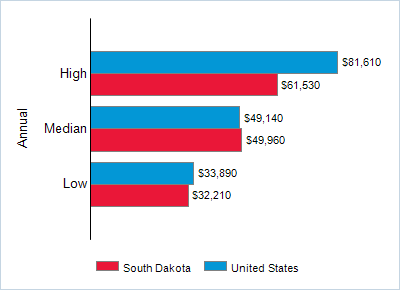 This chart displays wage data.  Find details by selecting the table view.
