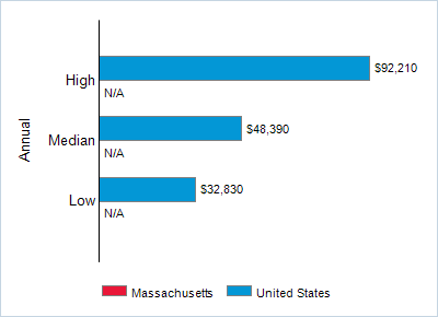 This chart displays wage data.  Find details by selecting the table view.