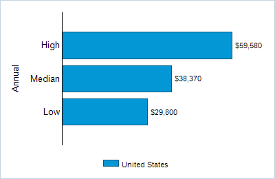 This chart displays wage data.  Find details by selecting the table view.