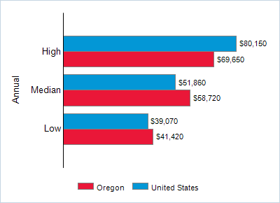This chart displays wage data.  Find details by selecting the table view.