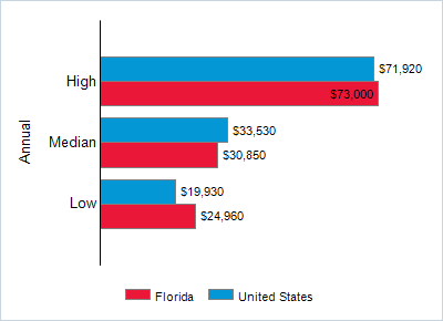 This chart displays wage data.  Find details by selecting the table view.