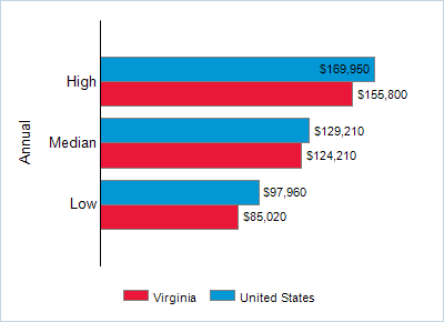 This chart displays wage data.  Find details by selecting the table view.