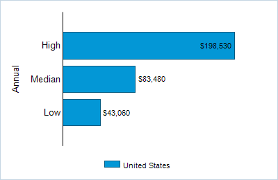 This chart displays wage data.  Find details by selecting the table view.
