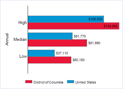 This chart displays wage data.  Find details by selecting the table view.