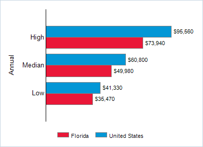 This chart displays wage data.  Find details by selecting the table view.