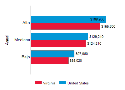 This chart displays wage data.  Find details by selecting the table view.