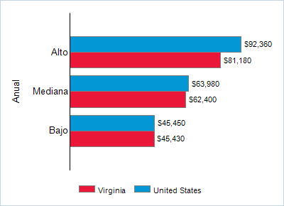 This chart displays wage data.  Find details by selecting the table view.